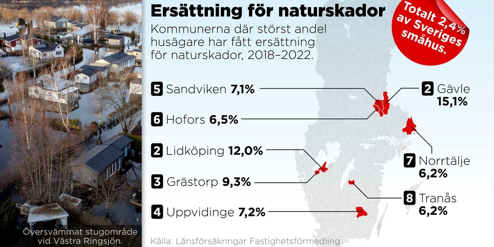 Kommunerna där störst andel husägare har fått ersättning för naturskador, 2018–2022.